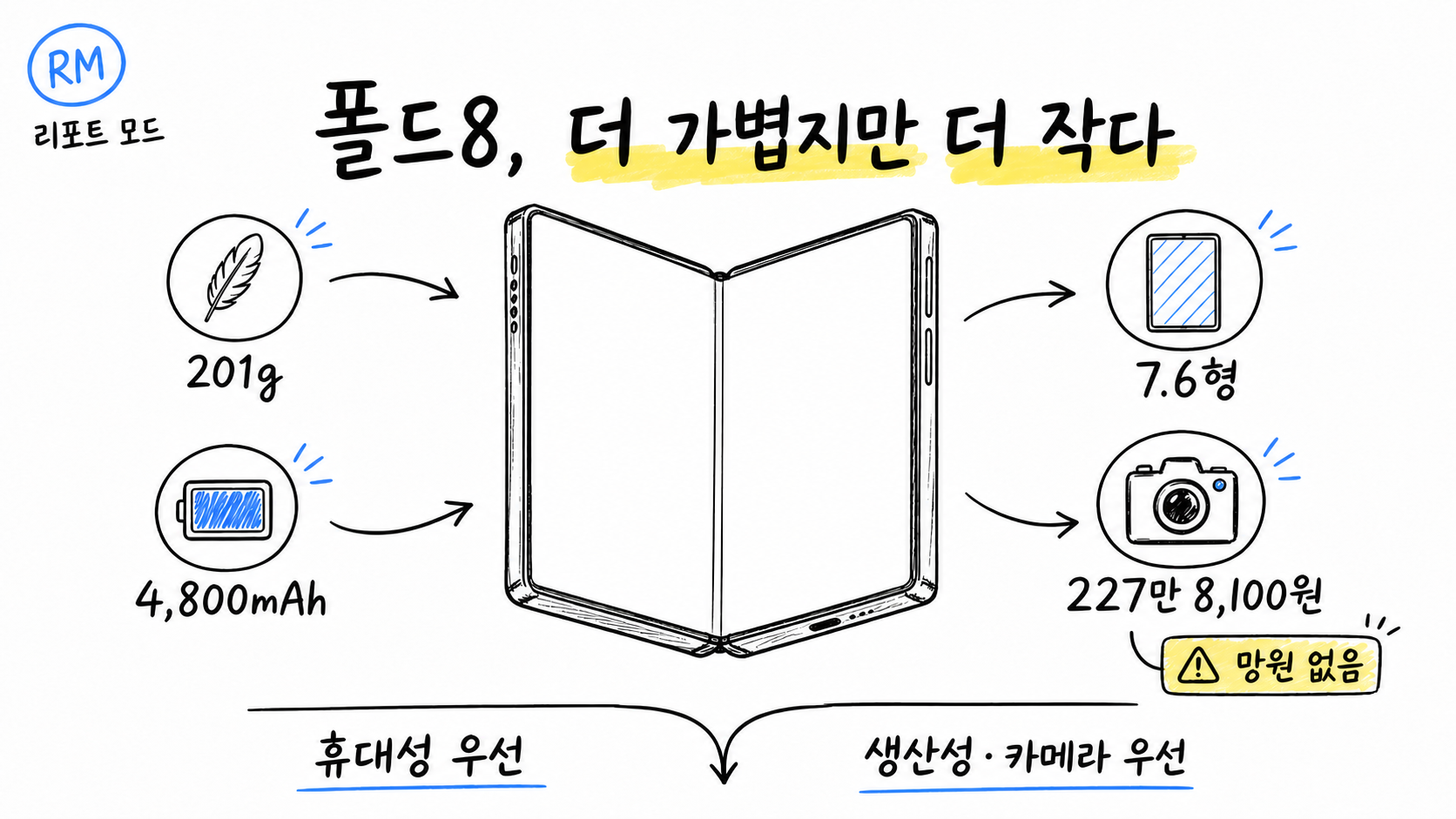 갤럭시 Z Fold8의 201g, 7.6형, 4,800mAh, 227만 8,100원과 망원 미지원, 구매 판단 기준을 정리한 한글 화이트보드 인포그래픽