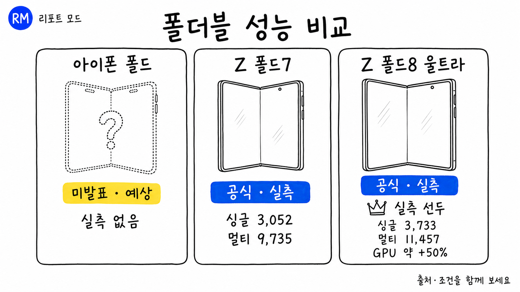 아이폰 폴드, 갤럭시 Z 폴드7, Z 폴드8 울트라의 발표 상태와 Geekbench 6 성능을 비교한 한글 화이트보드 인포그래픽