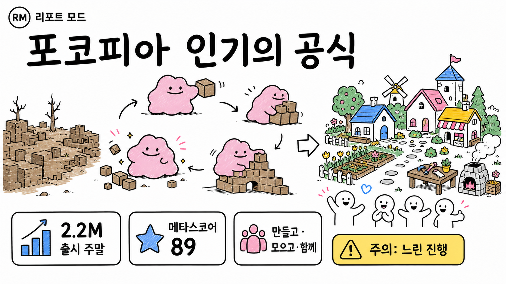 포코피아의 출시 주말 220만 장, 메타스코어 89점, 만들고 모으고 함께하는 인기 요인과 느린 진행 주의점을 정리한 한글 화이트보드 인포그래픽
