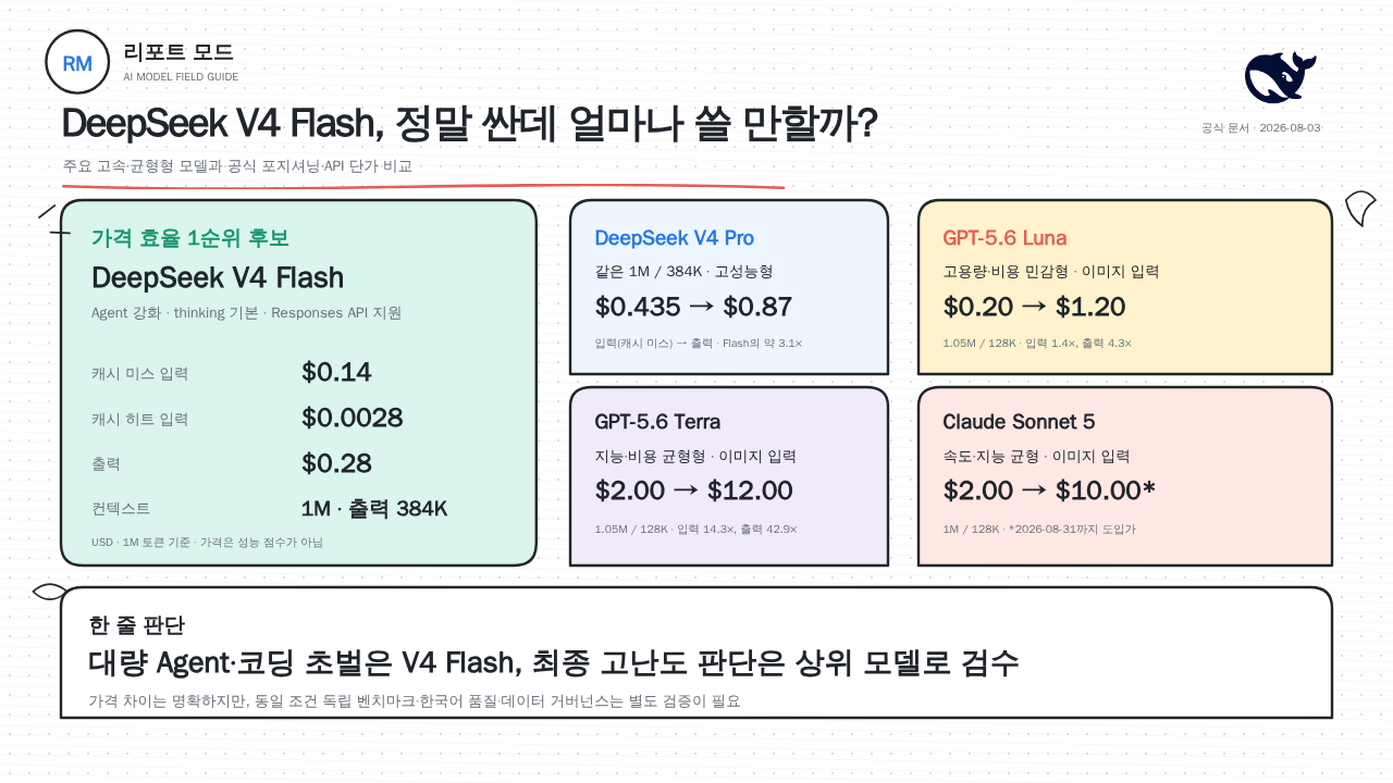 DeepSeek V4 Flash와 V4 Pro, GPT-5.6 Luna·Terra, Claude Sonnet 5의 API 가격과 컨텍스트 비교 인포그래픽