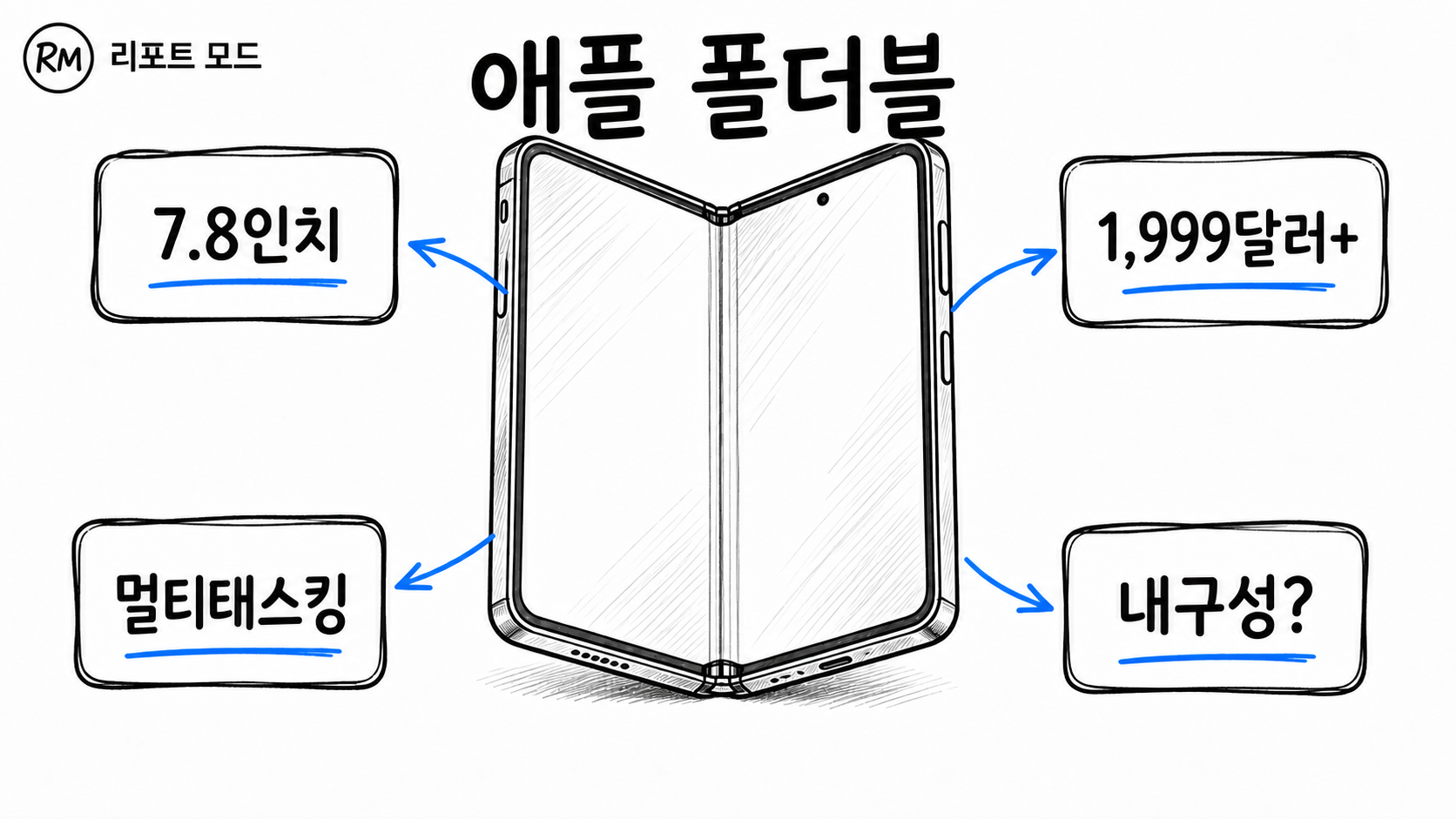 Apple 폴더블 iPhone 예상 사양을 정리한 한글 화이트보드 인포그래픽