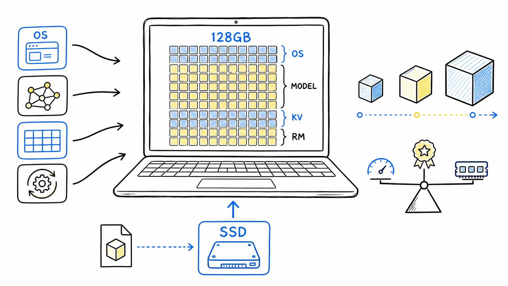 128GB 통합 메모리와 모델 선택 흐름 두들