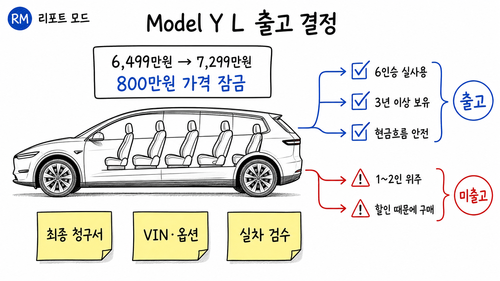 Model Y L 출고·미출고 조건과 마지막 검수 행동을 정리한 화이트보드 두들 인포그래픽