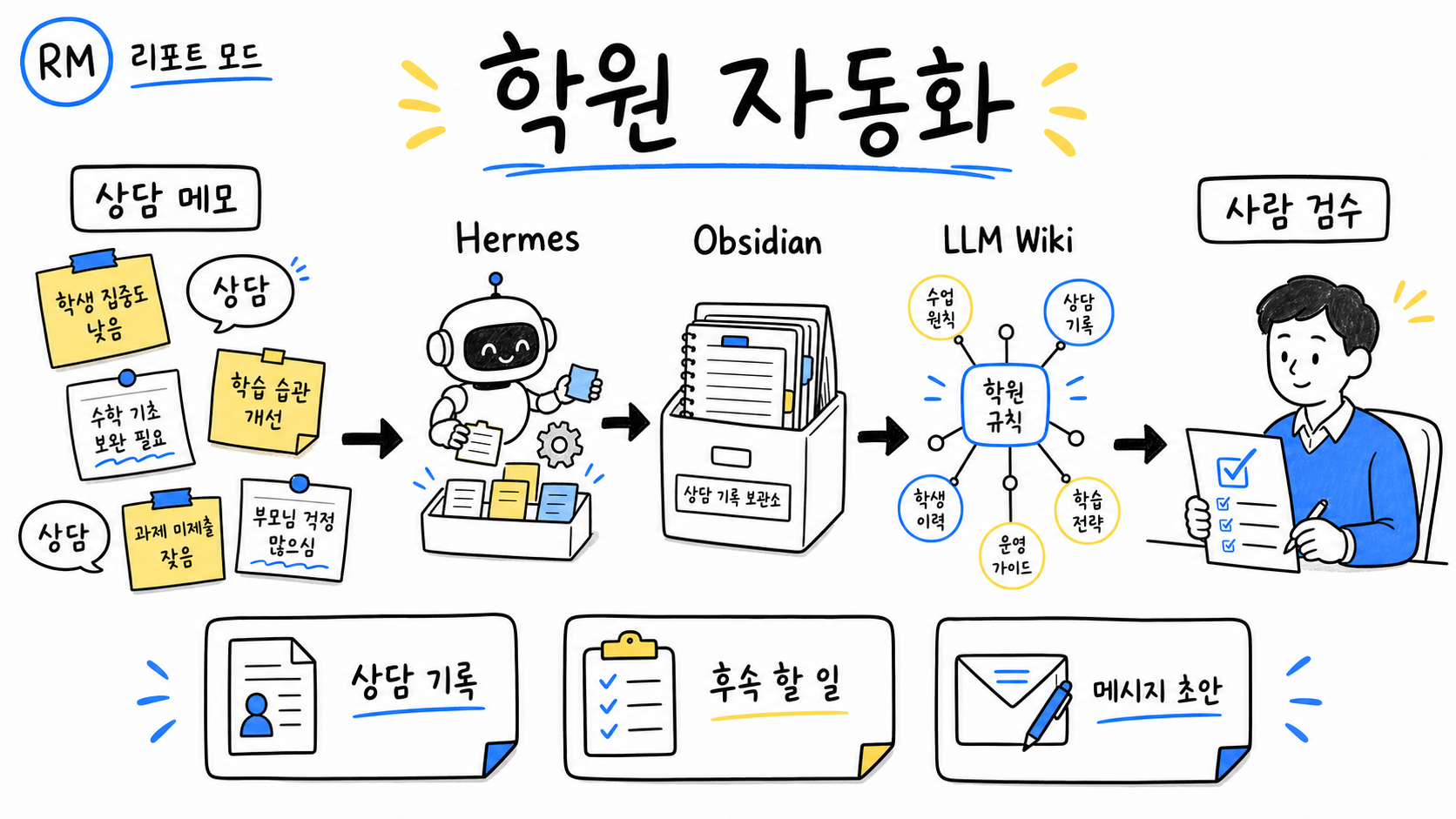 상담 메모를 Hermes가 정리하고 Obsidian과 LLM Wiki에 연결한 뒤 사람이 검수하는 흐름