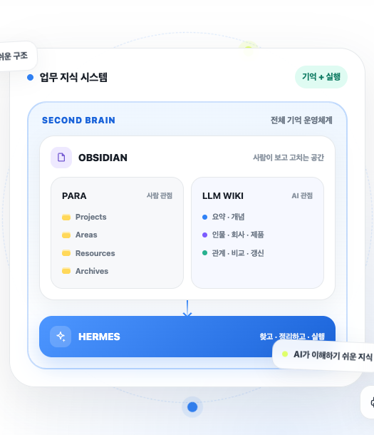 Hermes와 Second Brain 구성 관계 도식